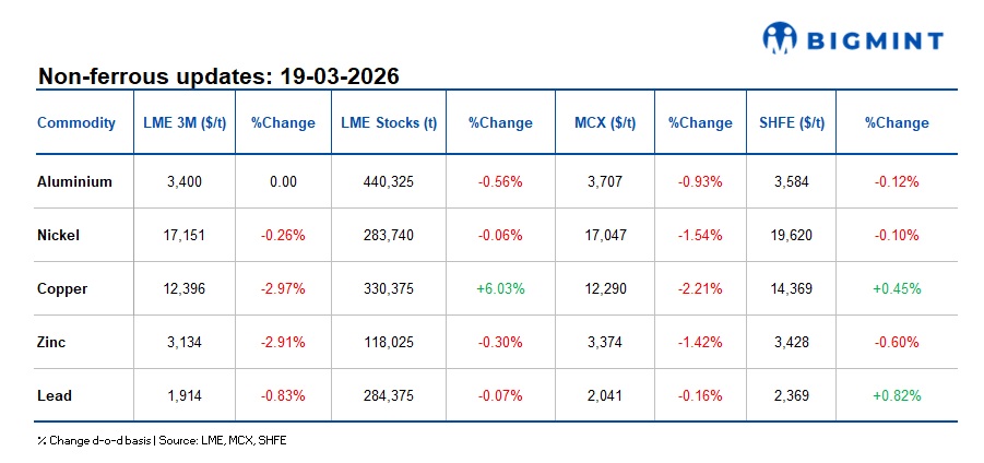 LME metals trend lower; supply shocks from Gulf tensions unsettle markets