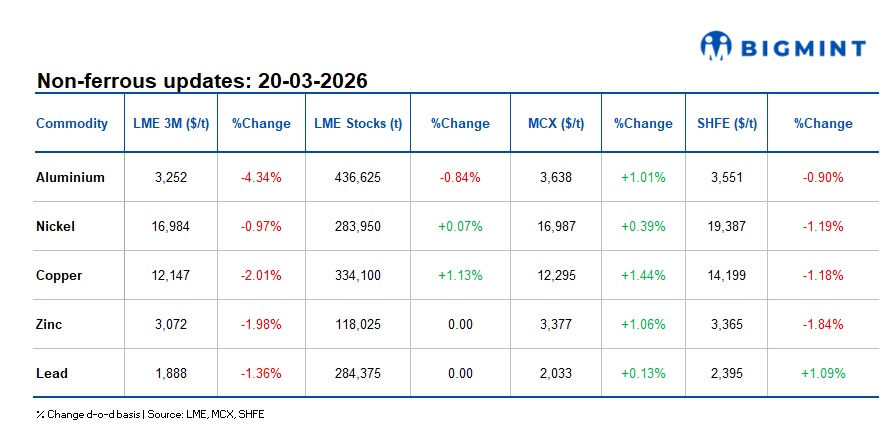 LME base metals remain under pressure; escalating Gulf crisis rattles global supply chains
