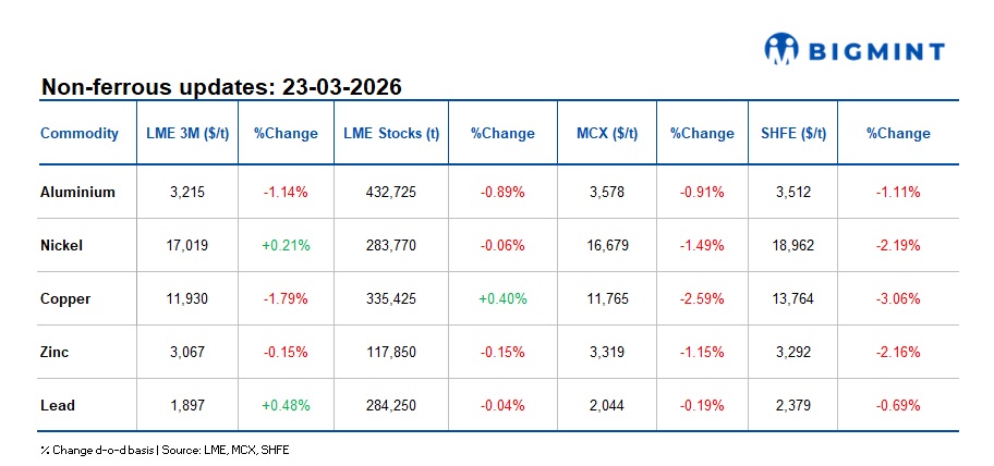 LME metals prices remain mixed as macro headwinds, supply shocks weigh on sentiment