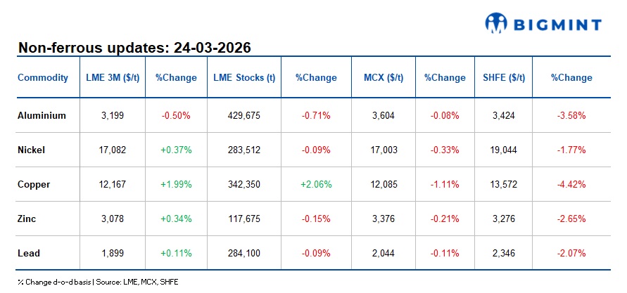 LME base metals prices rise amid tightening supplies; geopolitical tensions shape market dynamics
