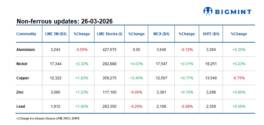 LME metals trade higher; supply risks and policy shifts shape market outlook