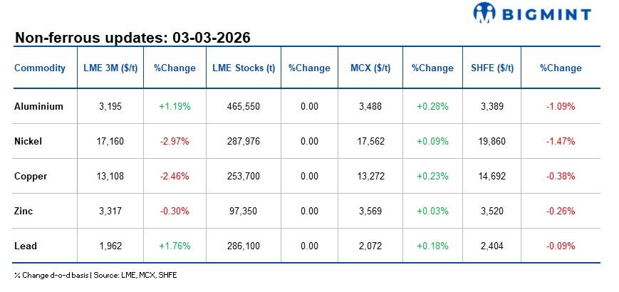 LME base metals ease; global shipping halt raises risk premium