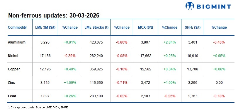 LME base metals prices show mixed trends; Gulf tensions keep outlook cautious