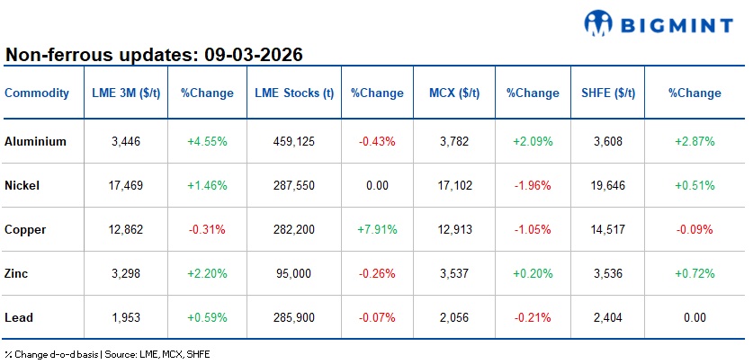 LME aluminium climbs d-o-d; Gulf shipping delays stir supply concerns
