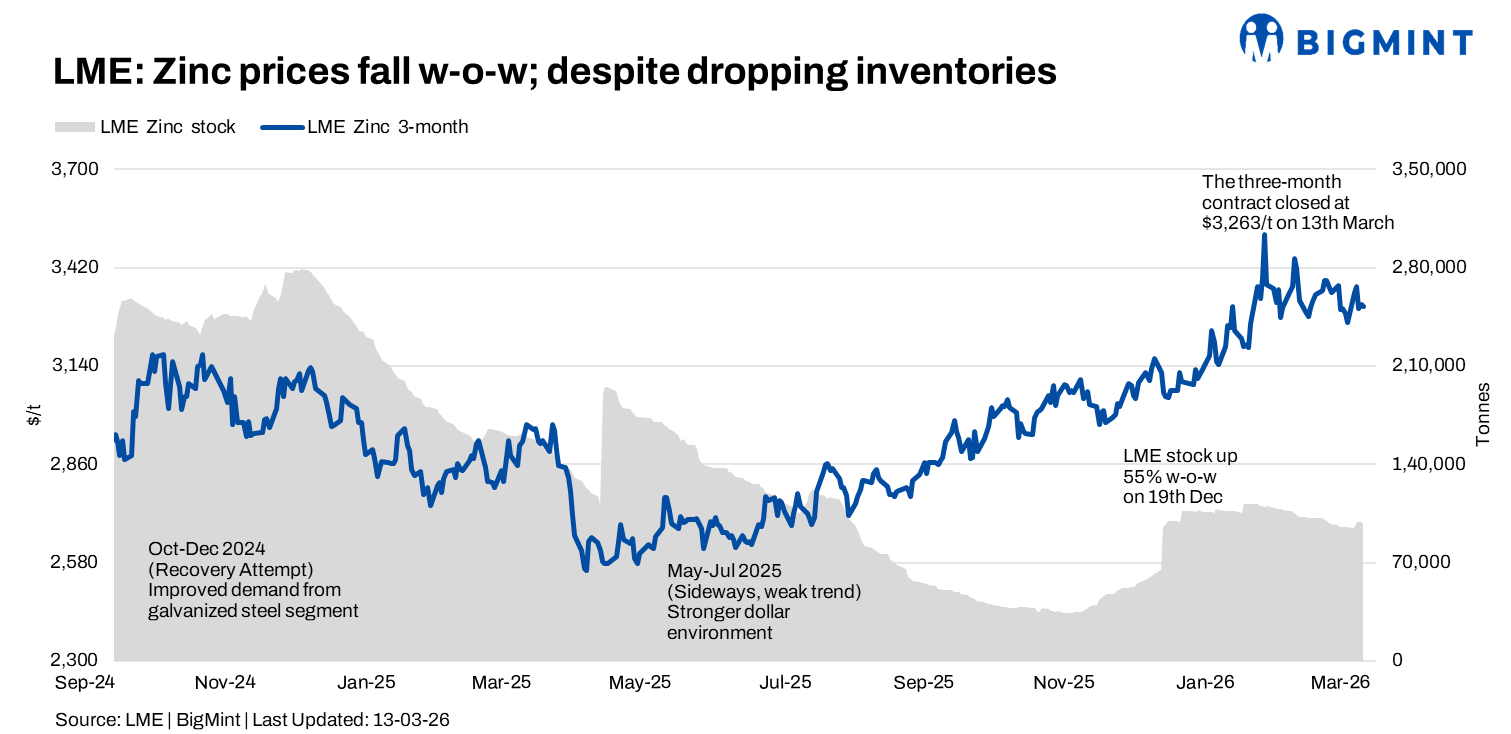 LME zinc declines w-o-w amid price consolidation near $3,300/t; inventories fluctuate