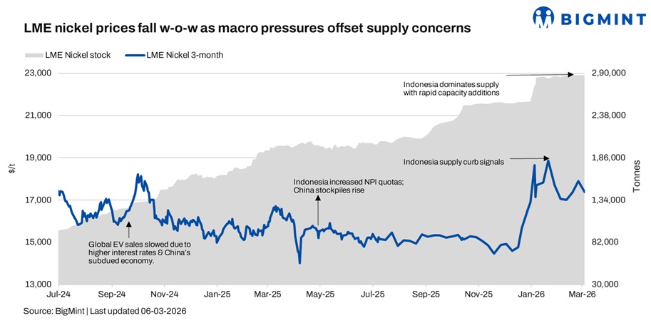 LME nickel prices fall w-o-w as macro pressures offset supply concerns