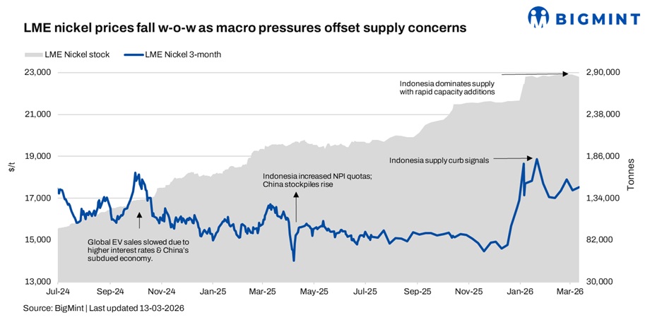 Nickel prices on LME remain firm amid geopolitical risks