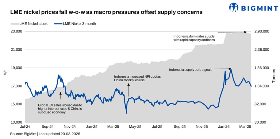 LME nickel softens w-o-w as buyers remain cautious; inventories stable