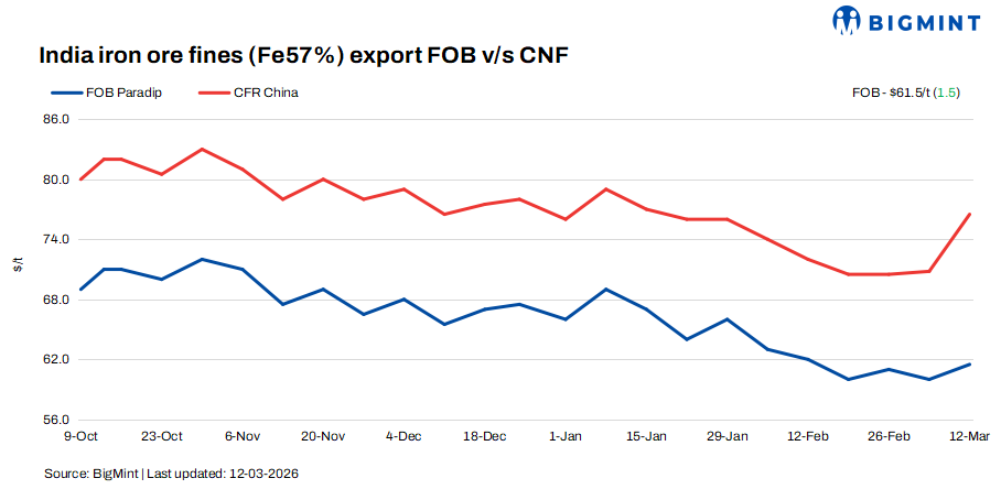 India: BigMint’s iron ore fines export index rises $2/t w-o-w, higher vessel freight keep margin tight