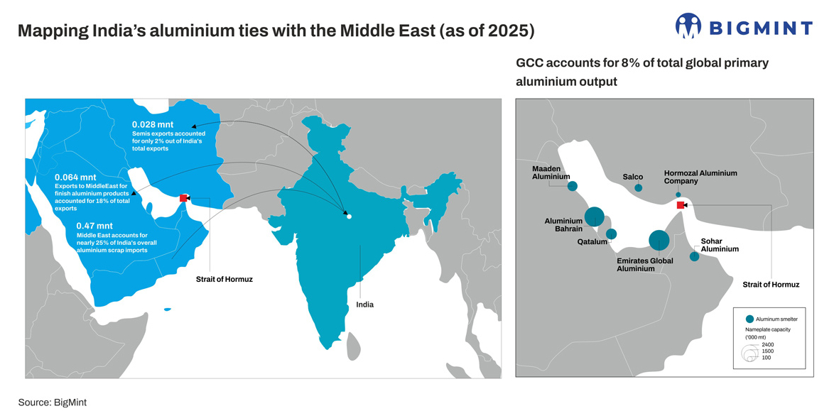 How West Asia conflict and logistics disruptions are shaping India’s aluminium market