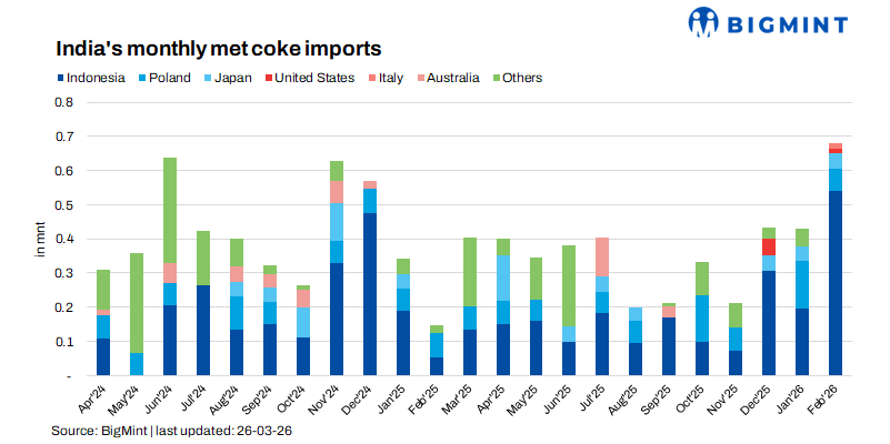 India’s met coke imports rebound sharply post policy shift, hit record high in Feb’26