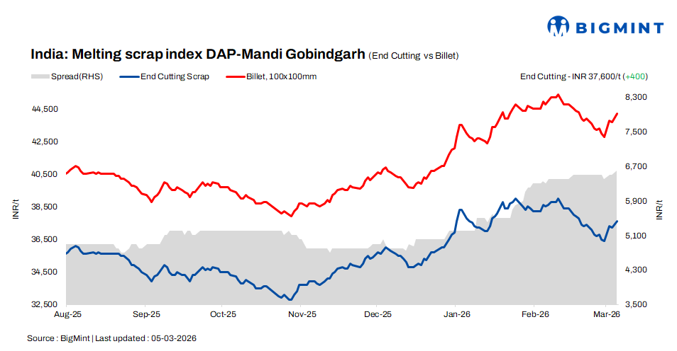 India: BigMint’s ferrous scrap index gains INR 400/t d-o-d amid positive steel market sentiment