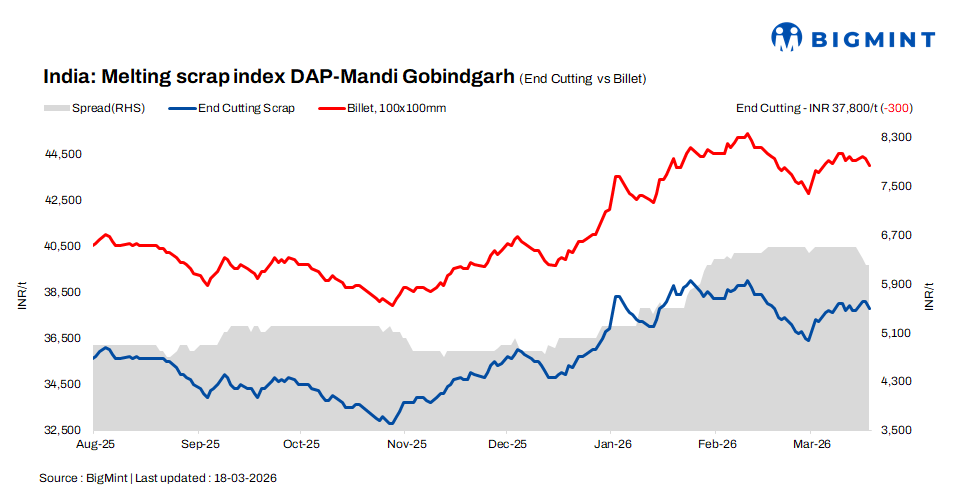 India: BigMint’s ferrous scrap index drops INR 300/t d-o-d on softening steel prices