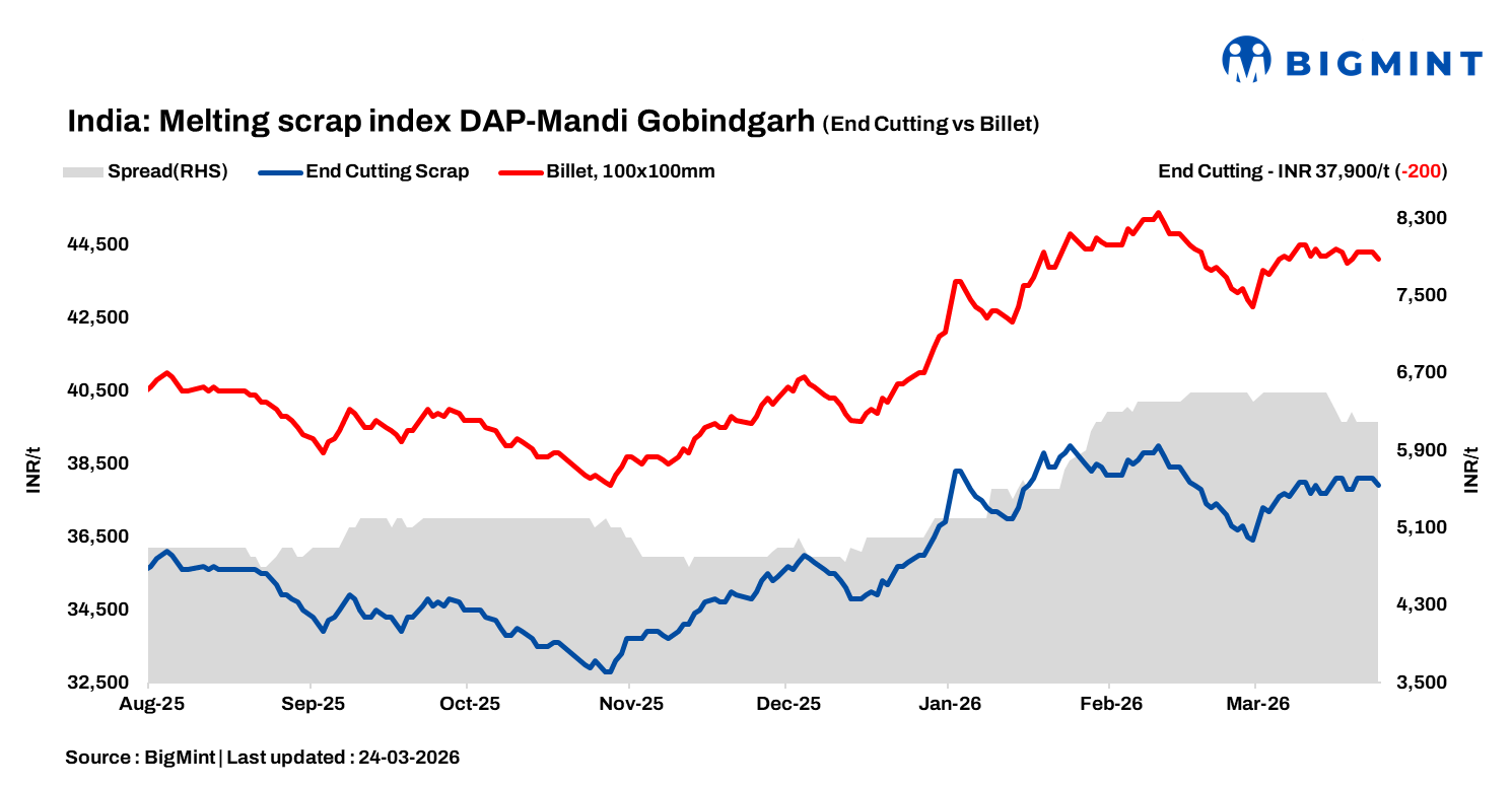 India: BigMint’s ferrous scrap index drops on weaker steel prices, subdued demand