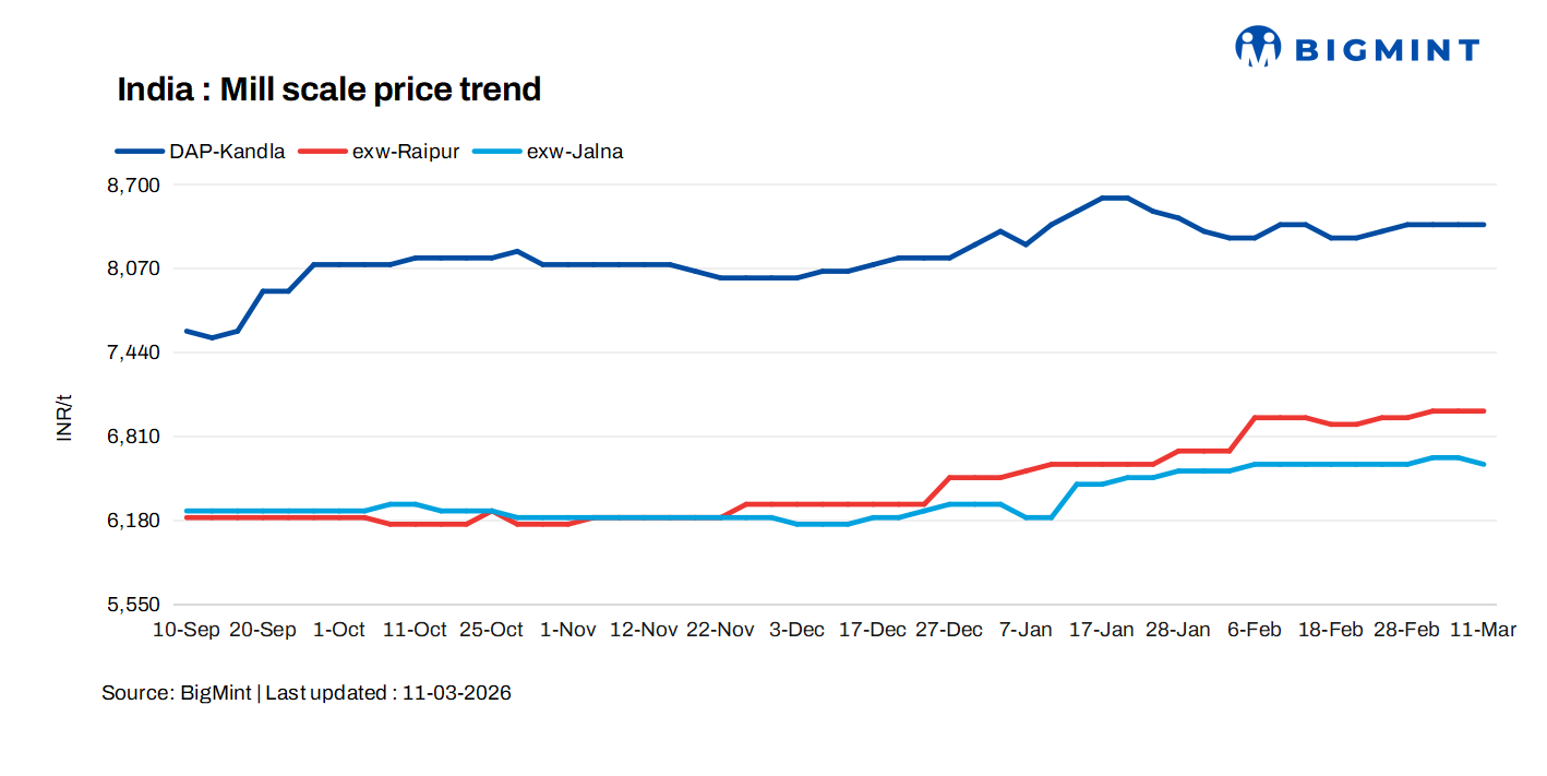 India: Mill scale prices remain stable across key markets