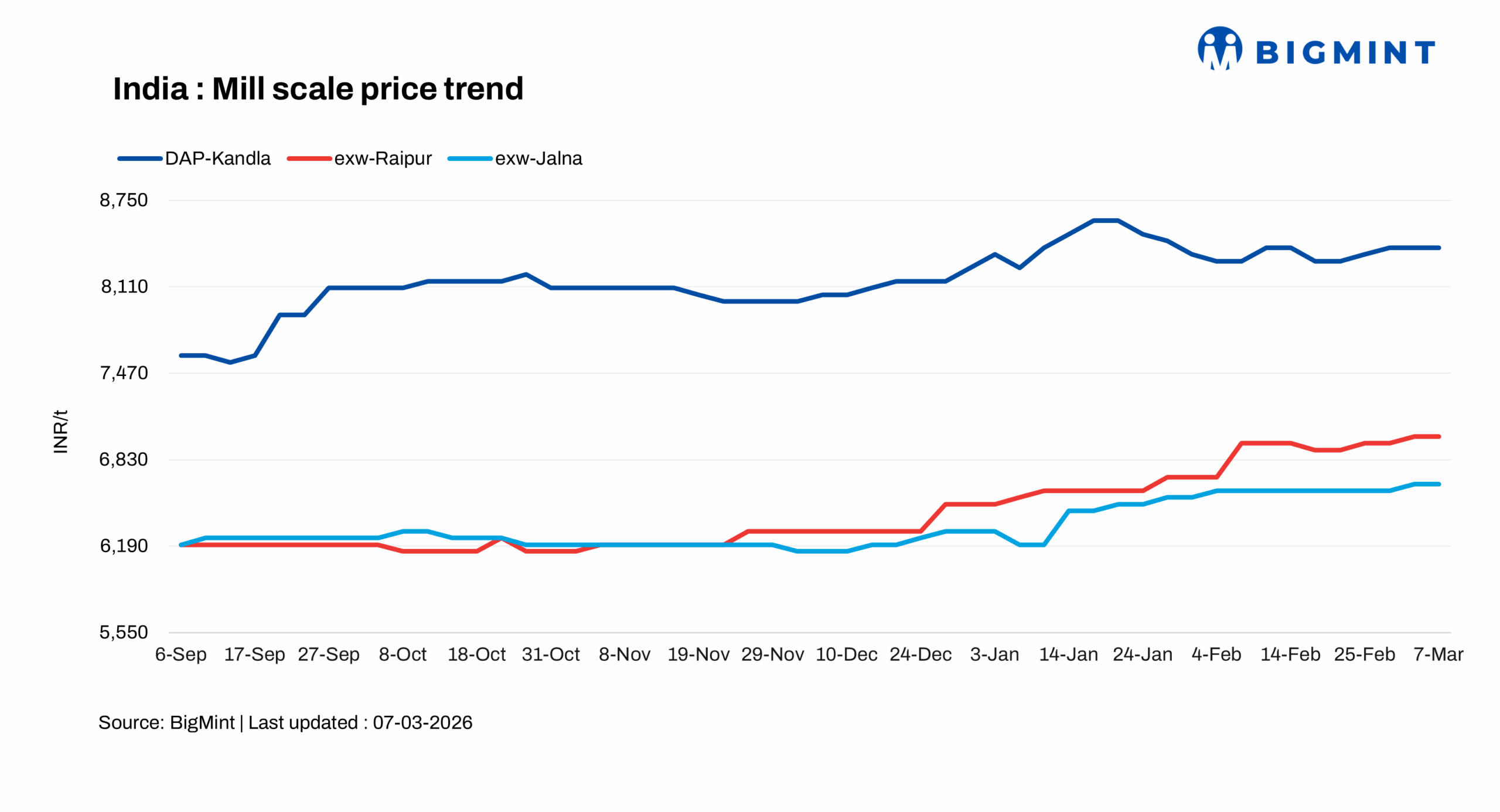 India: Mill scale prices remain supported at key markets
