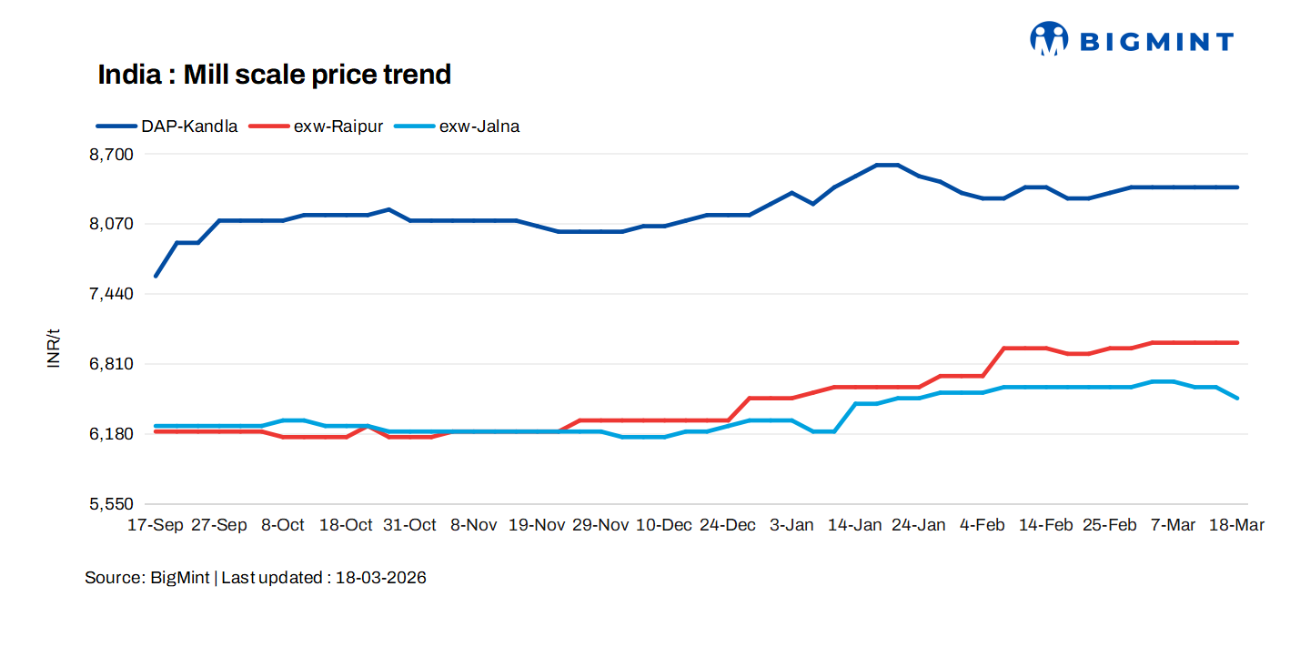 India: Mill scale prices show mixed trends across key markets