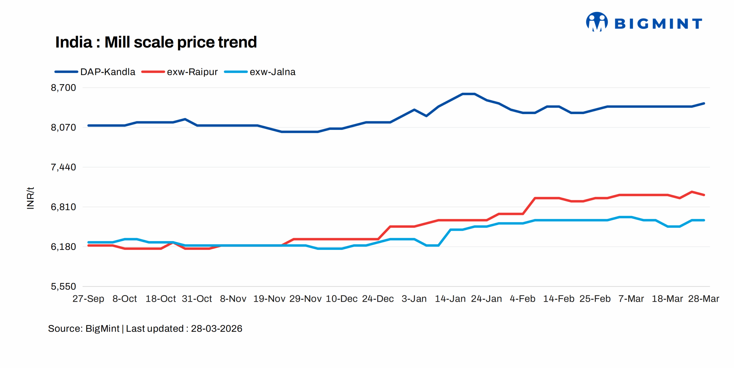 India: Mill scale prices show mixed trends at key markets