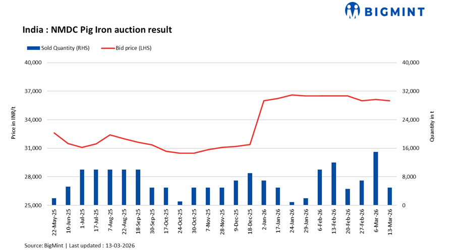 India: Bids edge down in latest NMDC Nagarnar pig iron auction