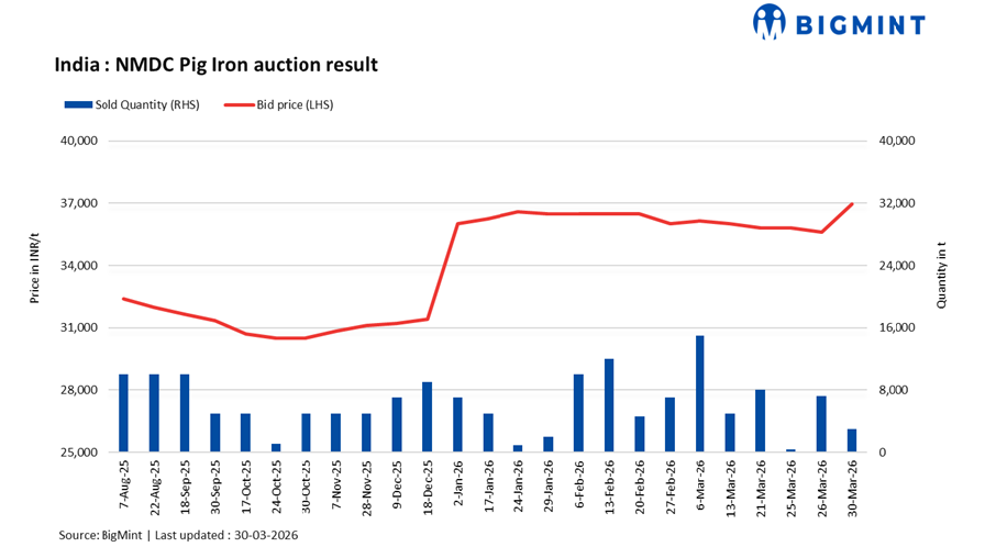 India: Bids rise sharply in NMDC’s latest pig iron auction; entire volume booked