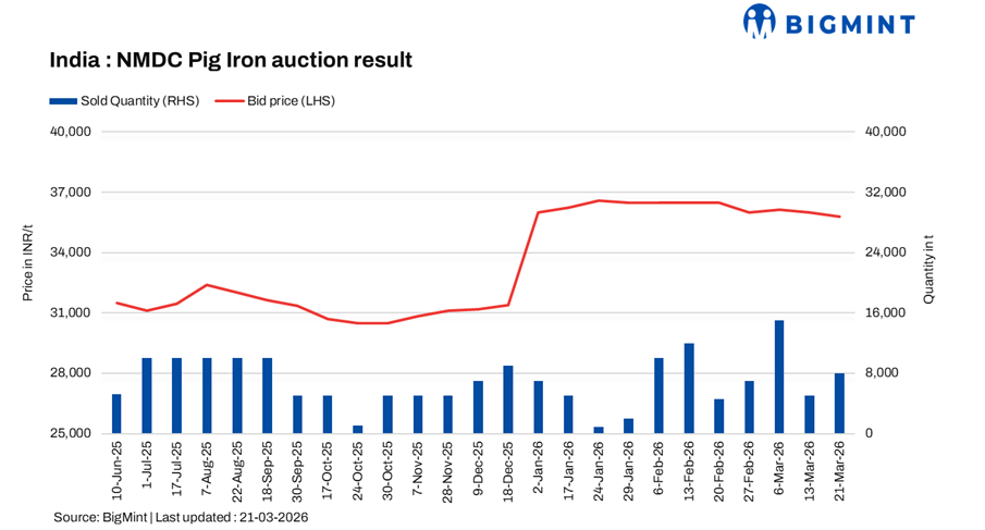 India: Compared with mid-Mar’26, prices weaken in NMDC’s pig iron auction