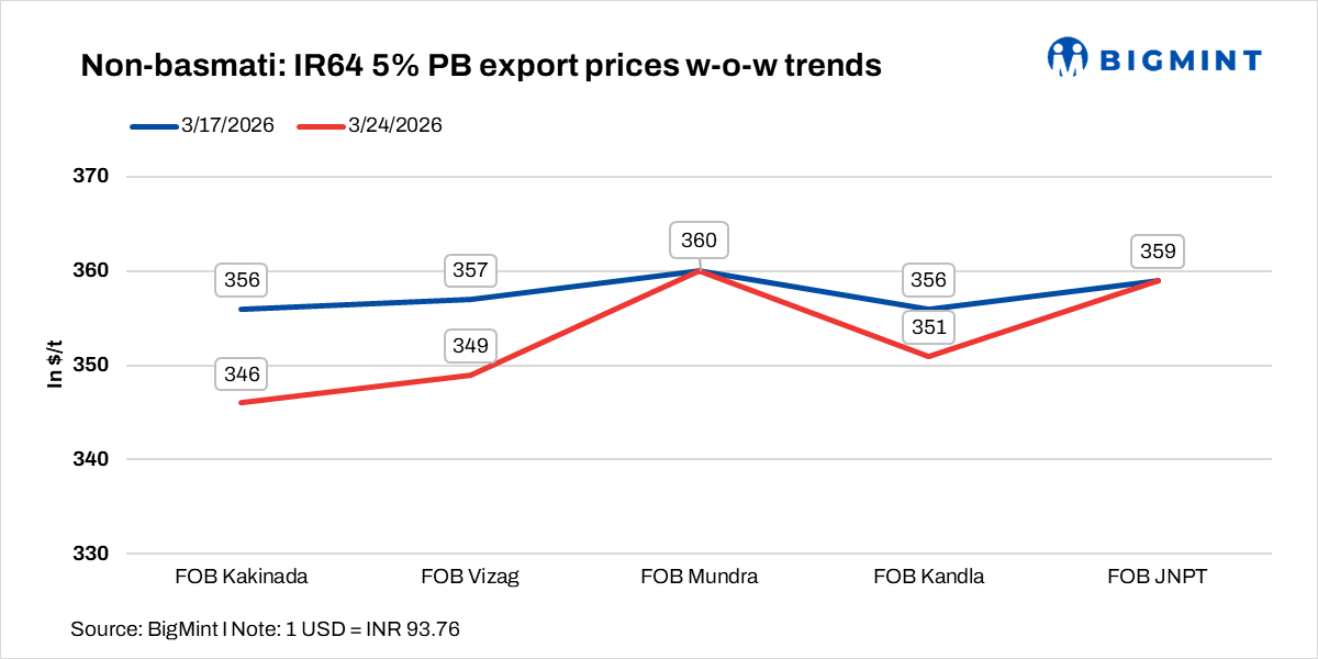 India: IR64 5% parboiled rice export prices hit multi-week lows as rupee weakens