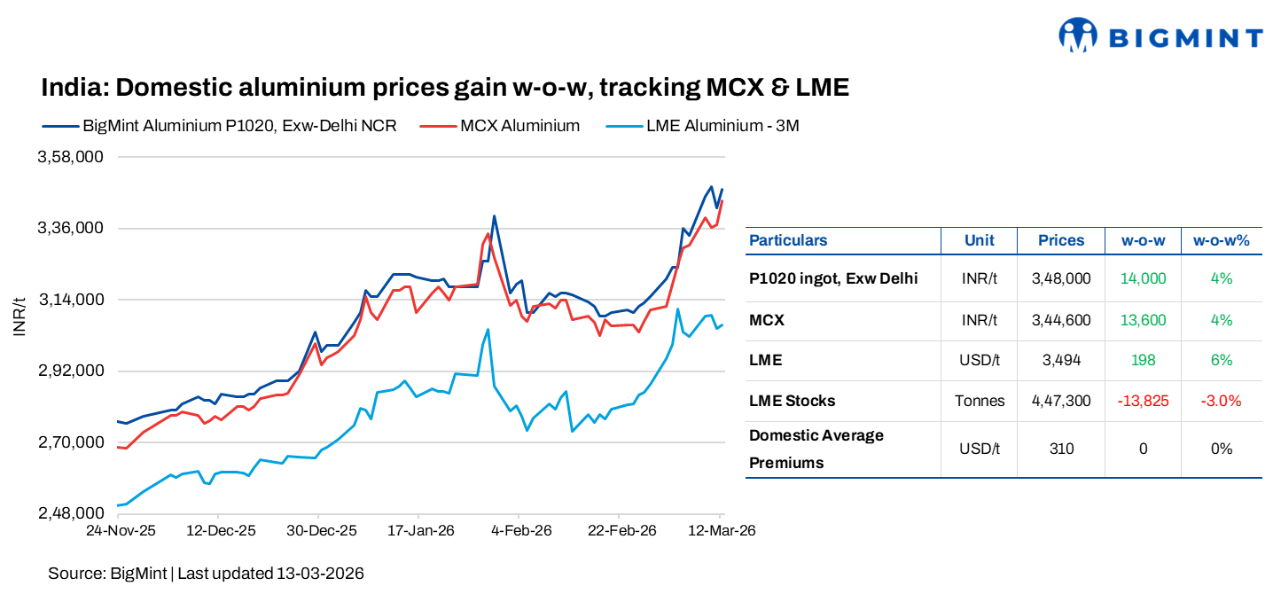 India: Domestic aluminium prices rise w-o-w as LME rallies amid geopolitical tensions