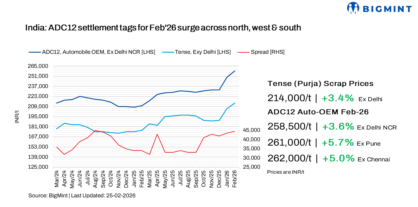 India: ADC12 prices rise m-o-m in Feb’26; firm auto demand lifts Mar’26 outlook