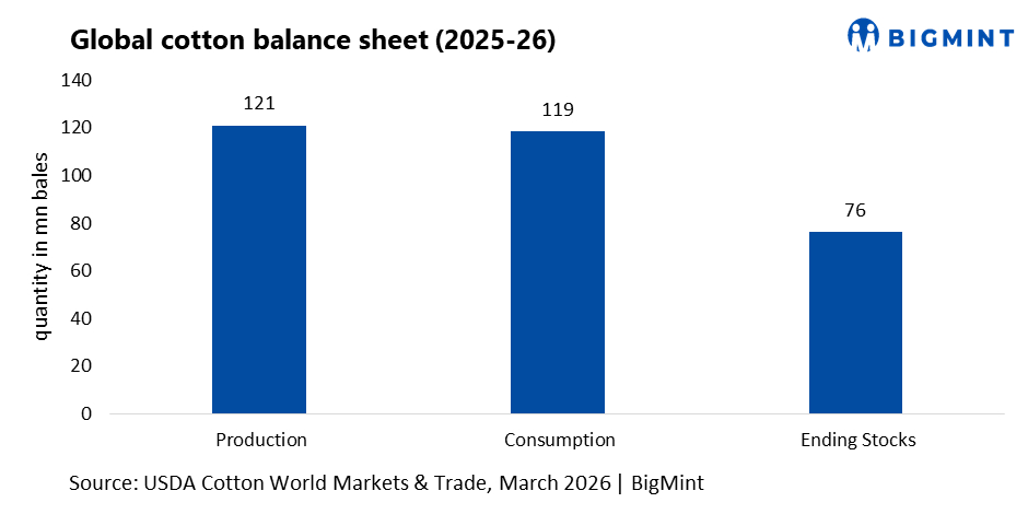 Global cotton supply outpaces softening demand, stocks rise