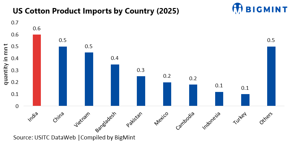 India overtakes China as largest cotton product exporter to US in 2025