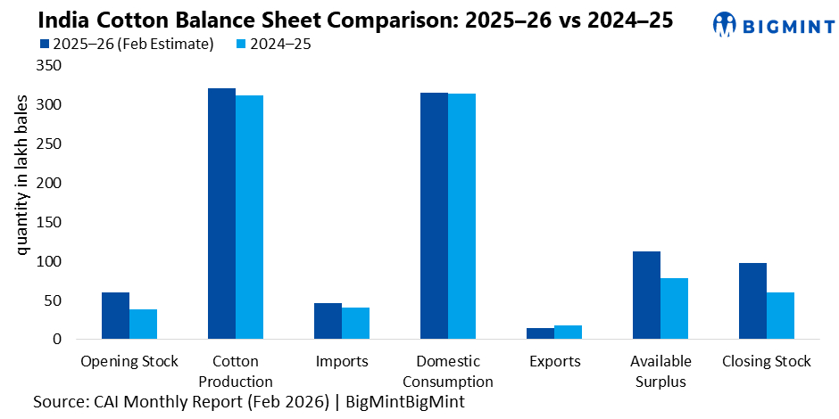 India: Cotton balance sheet signals comfortable supply for 2025-26 season