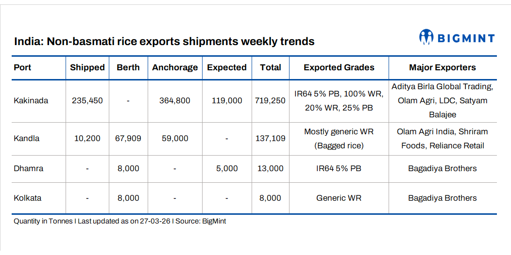 Kakinada port anchors India’s rice exports as shipment pipeline remains strong