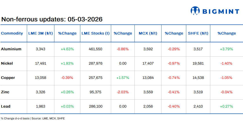 LME base metals strengthen; aluminium surges to 4-year peak