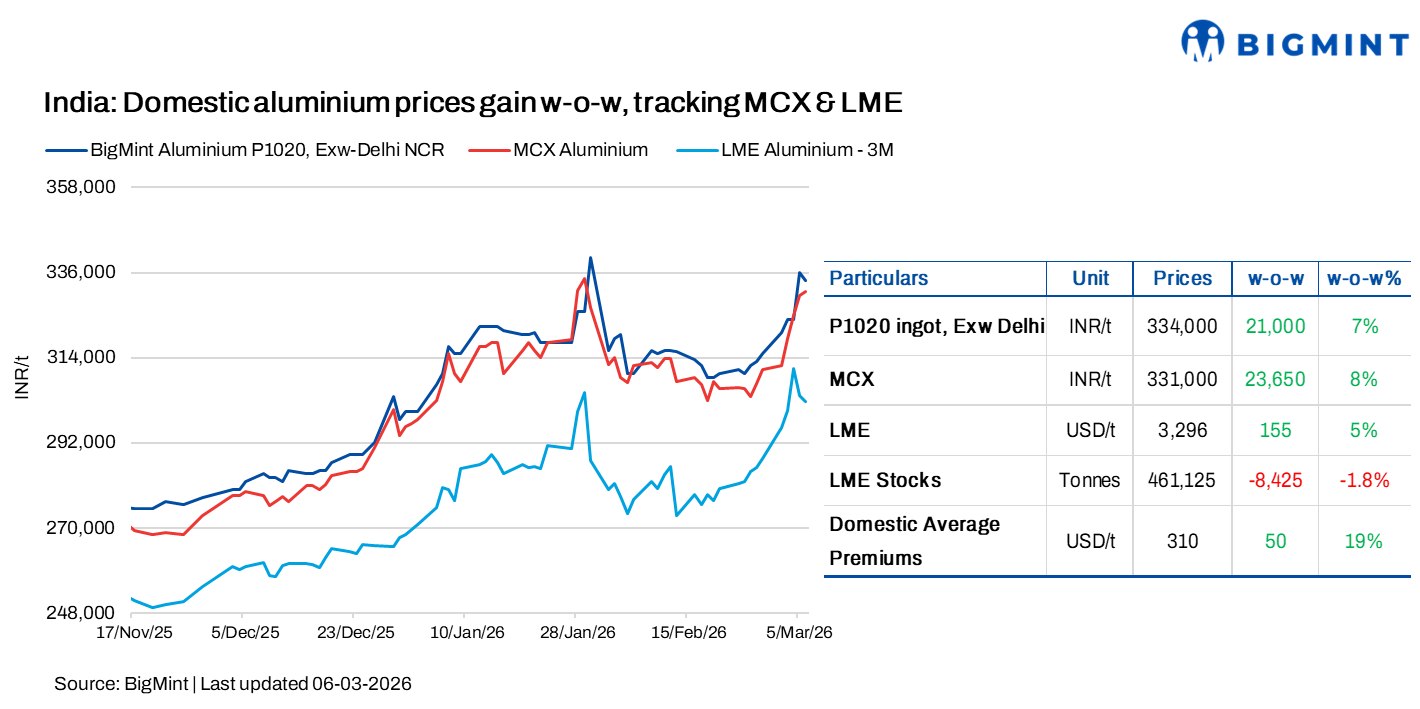 India: Domestic aluminium prices rise w-o-w as LME surges on US-Iran conflict