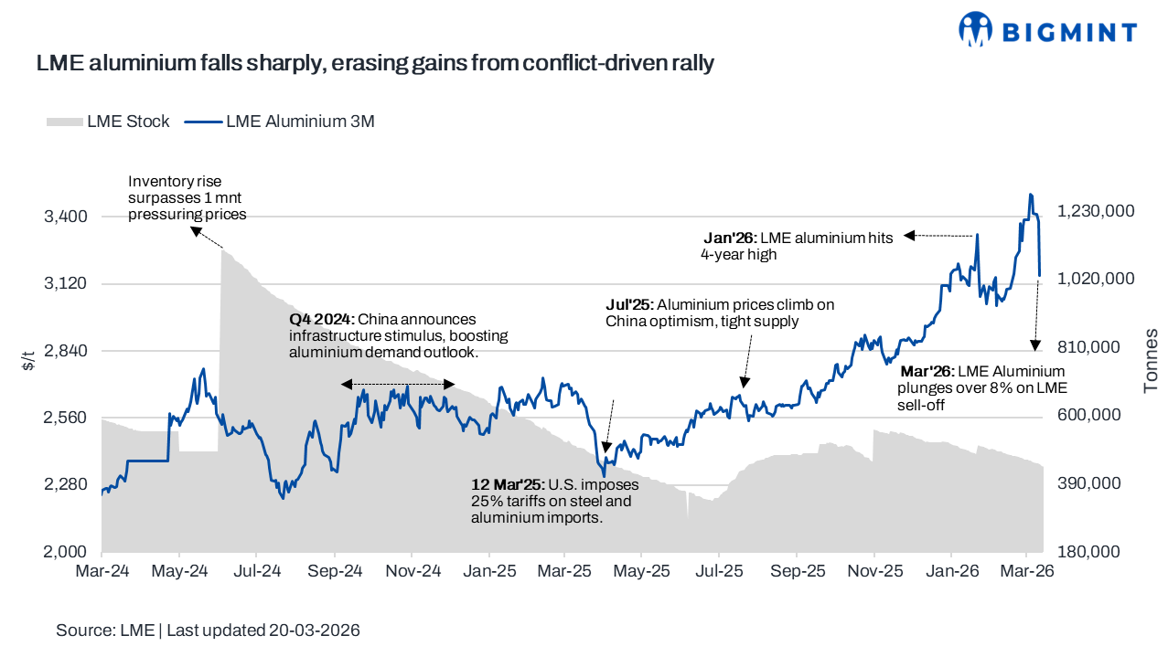 Aluminium plunges over 8% on LME, sharpest fall since 2018 as Iran conflict triggers market sell-off
