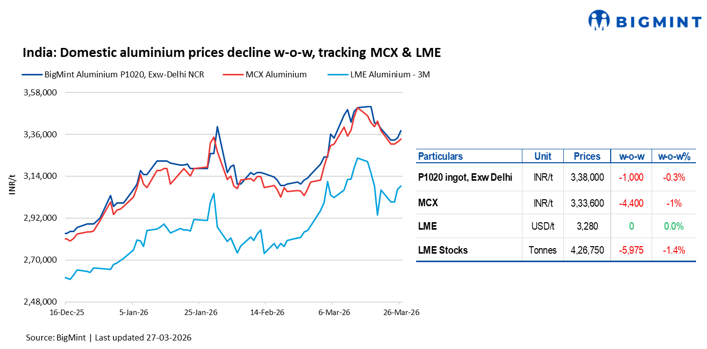 India: Domestic aluminium prices softens w-o-w despite tight supply signals
