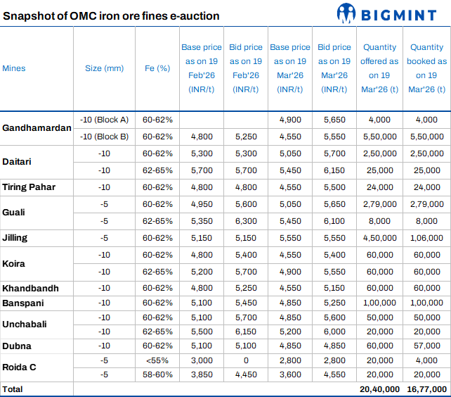 India: Bids rise by INR 150/t ($2) m-o-m in OMC’s Mar’26 iron ore fines auction
