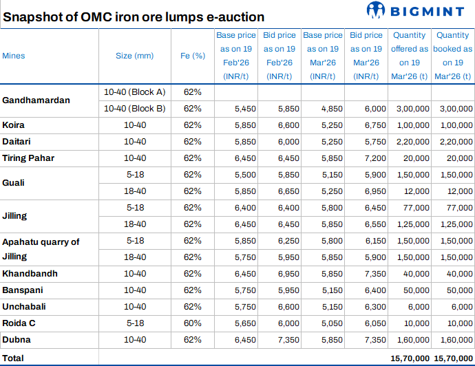India: Bids remain firm m-o-m in OMC’s lumps auction