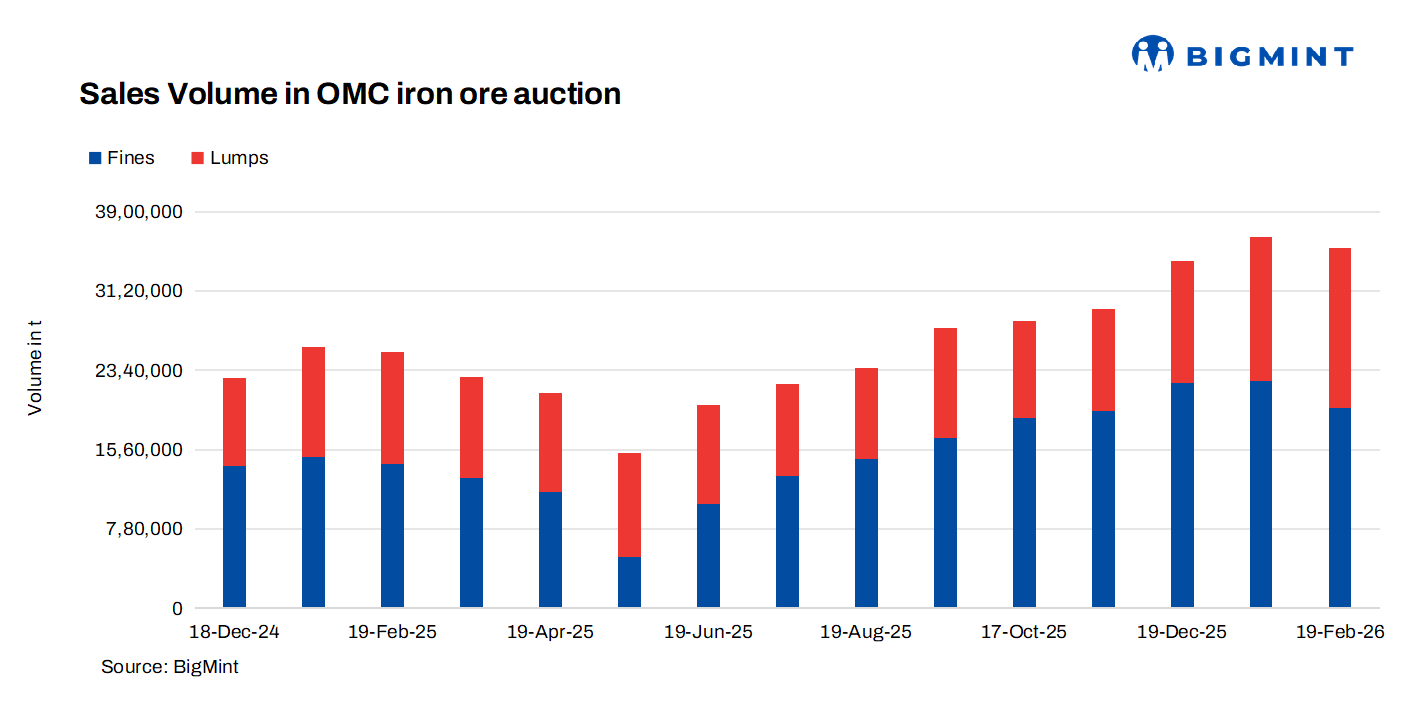 India: OMC reduces base prices by up to INR 600/t ($6/t) for upcoming iron ore auction
