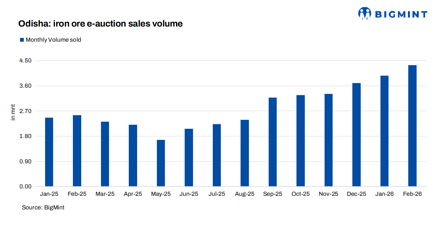 India: Miners to auction over 90,000 t of iron ore in Odisha