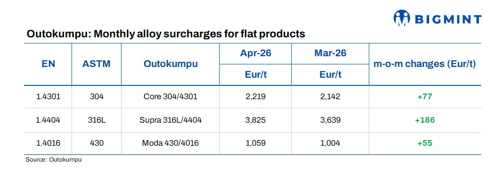 Europe: Outokumpu announces stainless steel surcharges for Apr’26