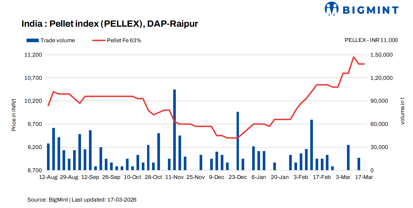 India: PELLEX remains stable despite decline in sponge iron, billet prices