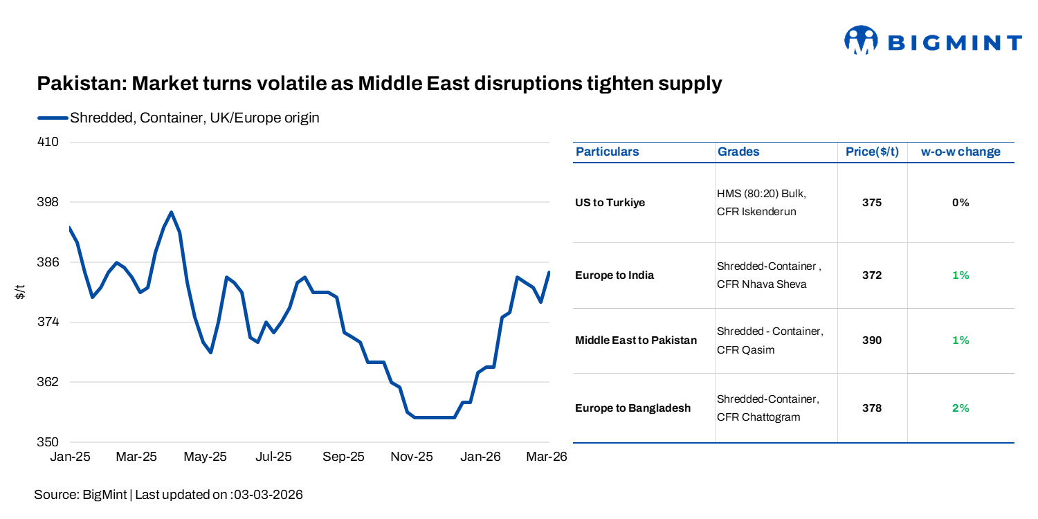 Pakistan: Market turns volatile as Middle East disruptions tighten supply and lift domestic steel prices