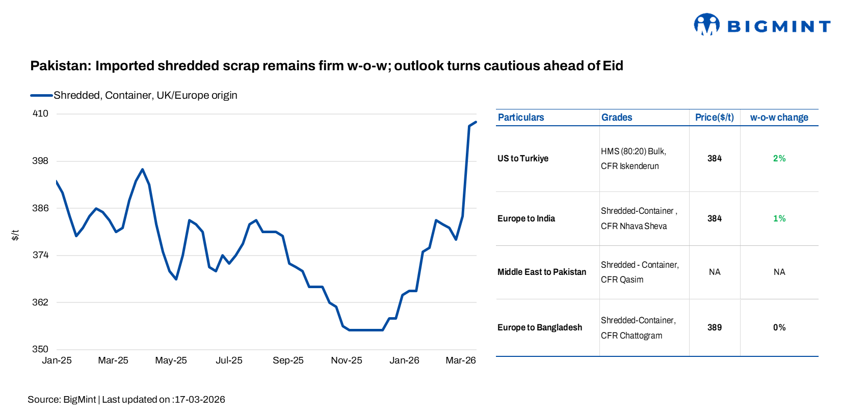 Pakistan: Imported shredded scrap prices remain firm w-o-w; outlook turns cautious ahead of Eid