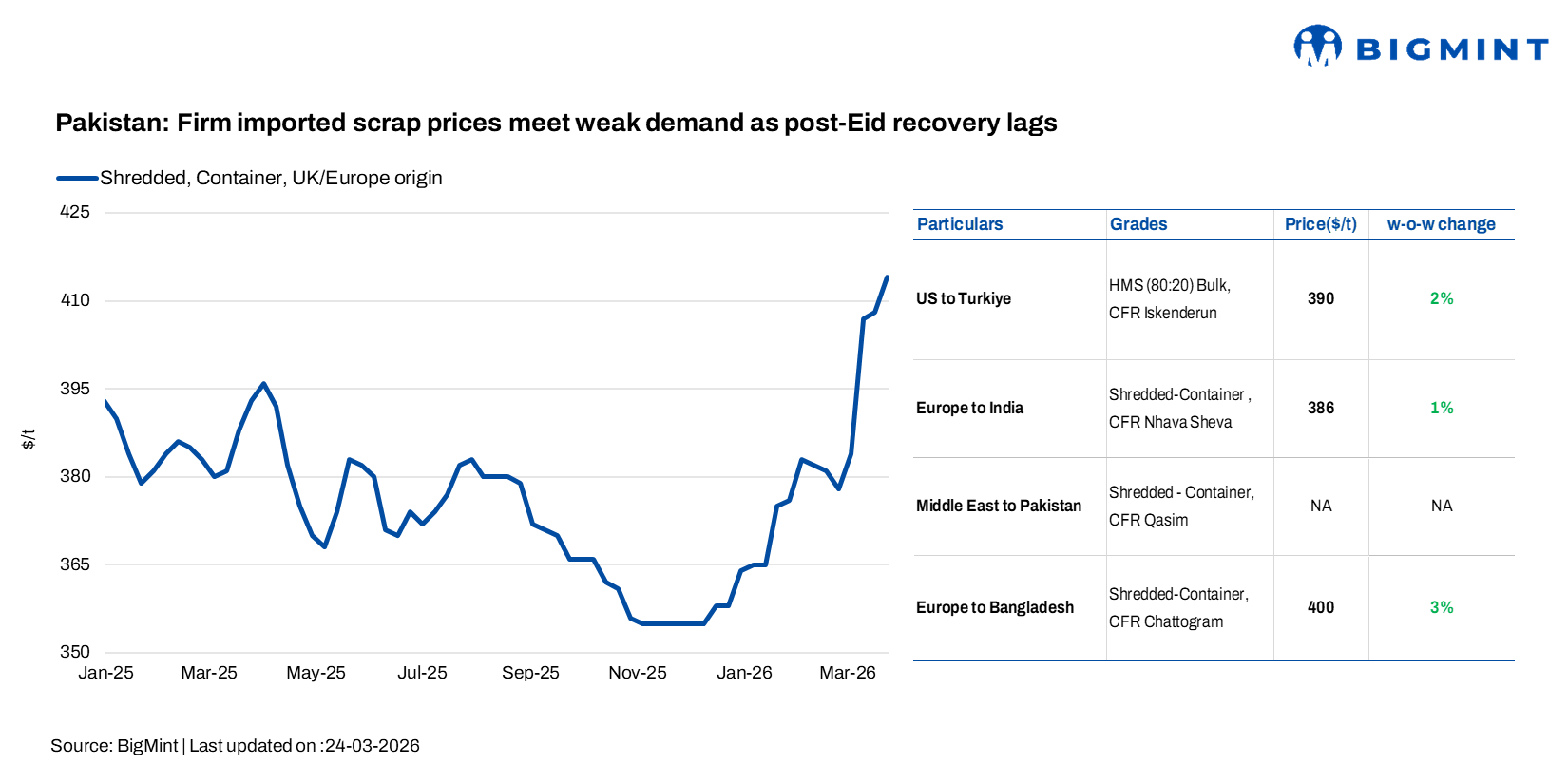 Pakistan: Firm imported scrap prices meet weak demand as post-Eid recovery lags