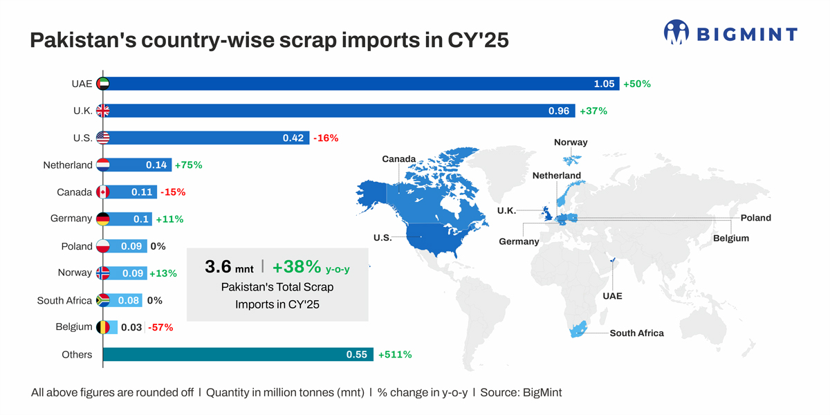 Pakistan: Ferrous scrap imports rise over 38% y-o-y in CY’25 on duty relief, lower global prices
