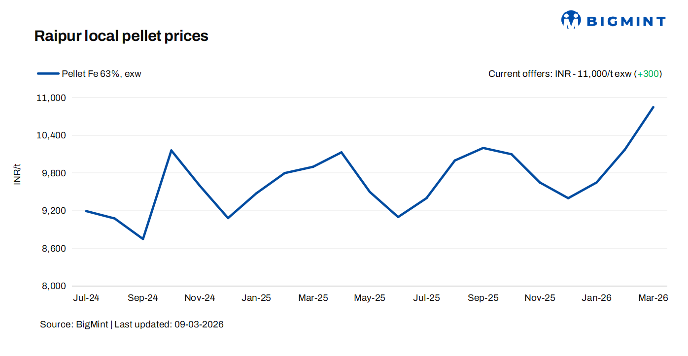 India: Mills raise pellet offers by INR 300/t ($3/t) in Raipur, Chhattisgarh