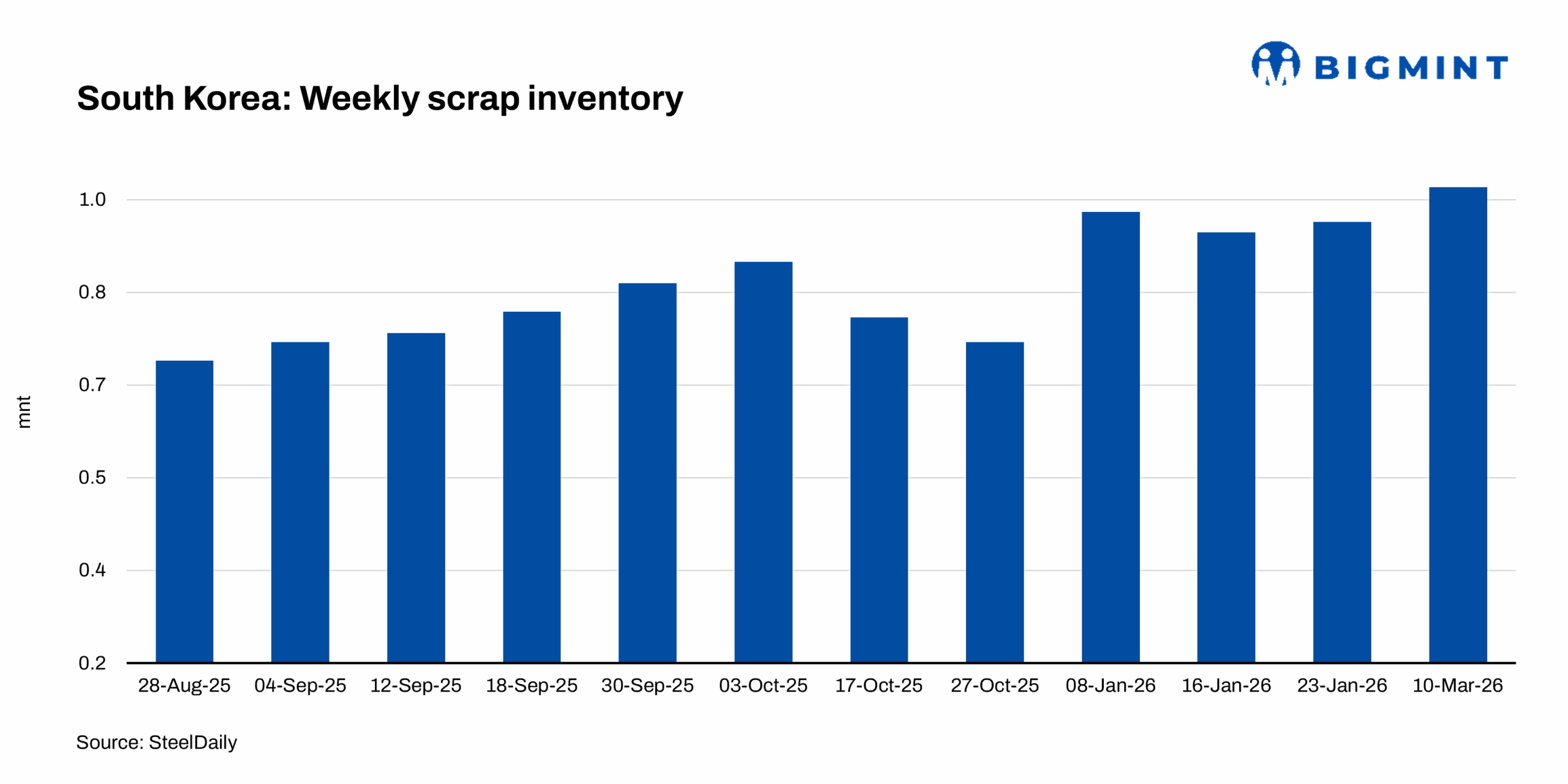 South Korea: Scrap inventories dip, breaking 4-week growth streak
