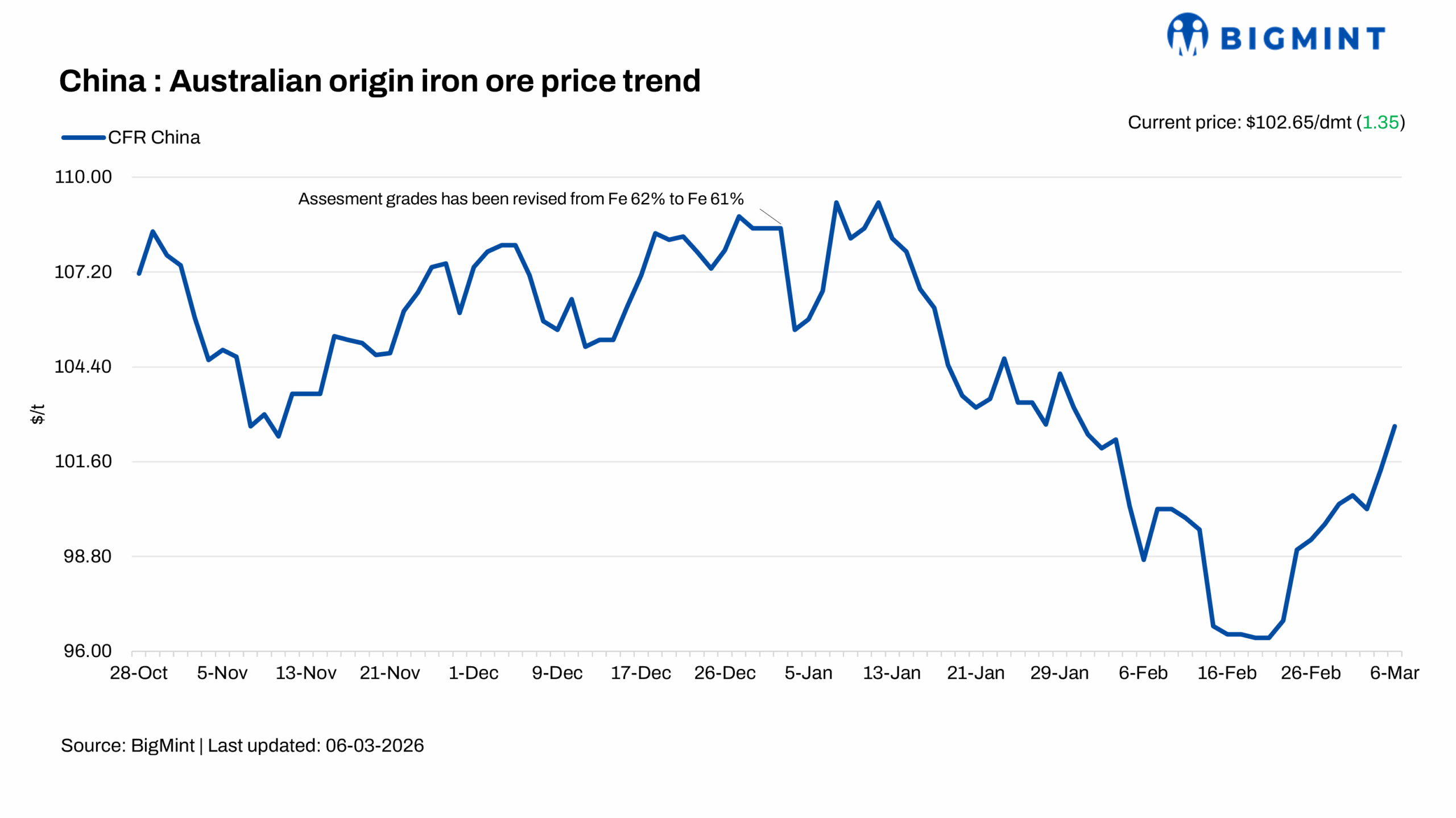 China: Iron ore spot prices jump by over $1/dmt d-o-d