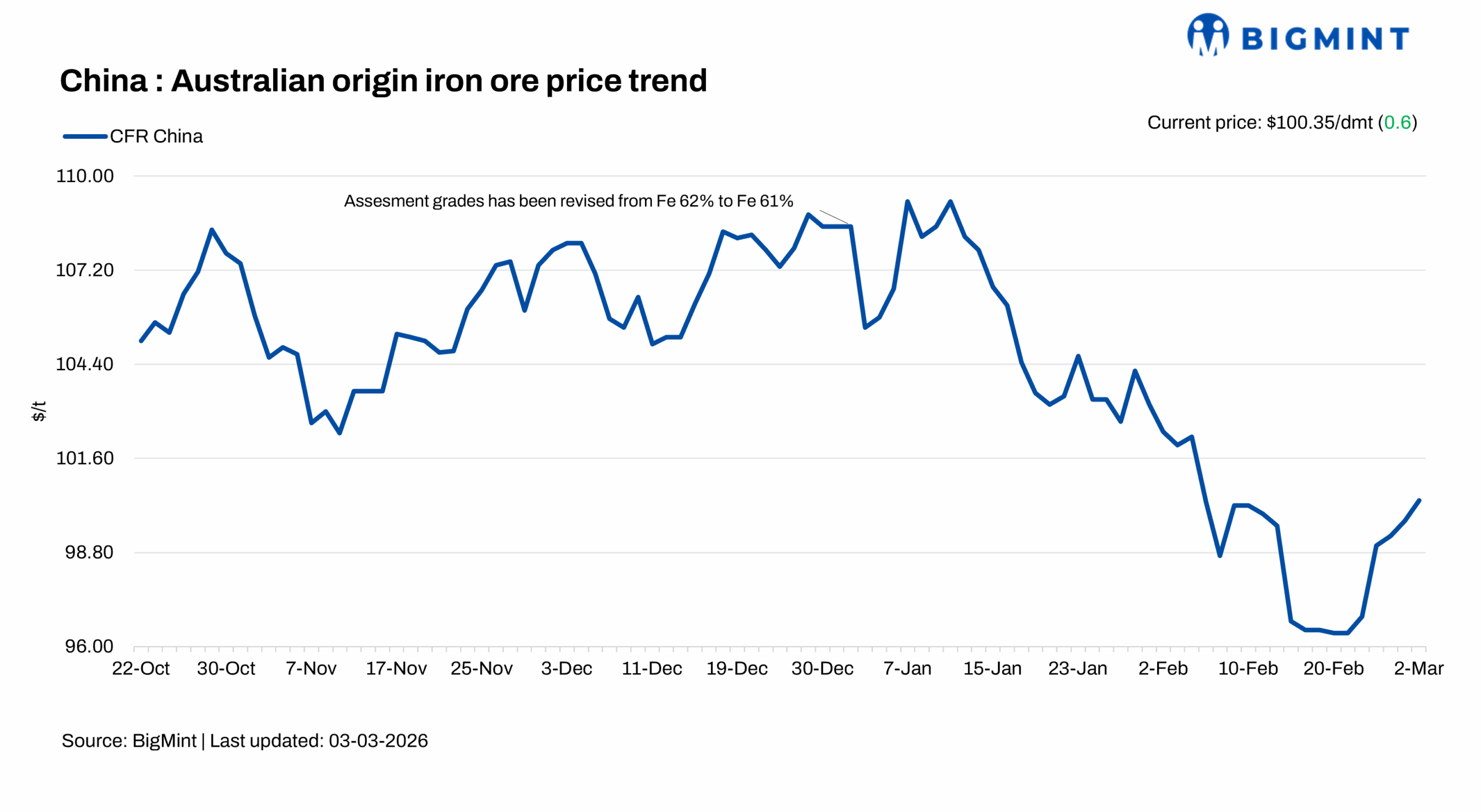 China: Iron ore spot prices rise $1/dmt d-o-d